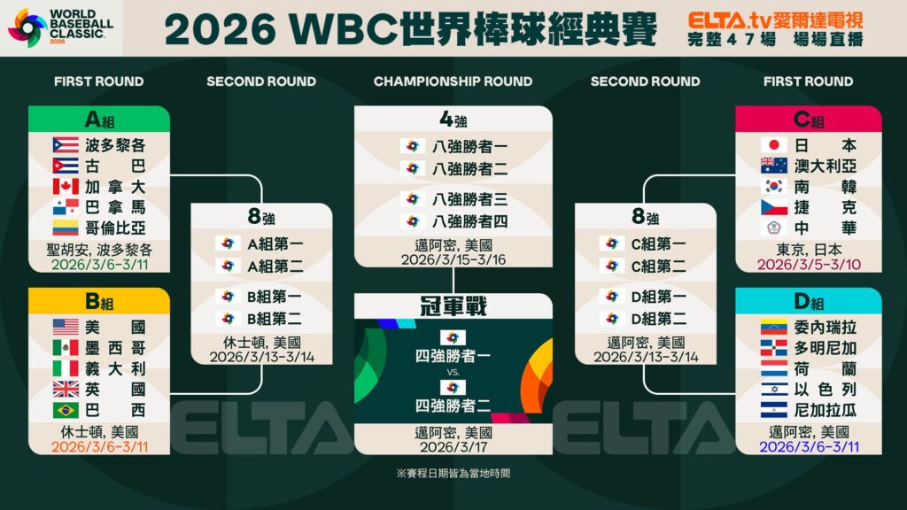 2026 WBC世界棒球經典賽賽程公布